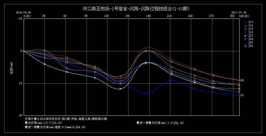 沉降觀測(cè)報(bào)告沉降過程線組合