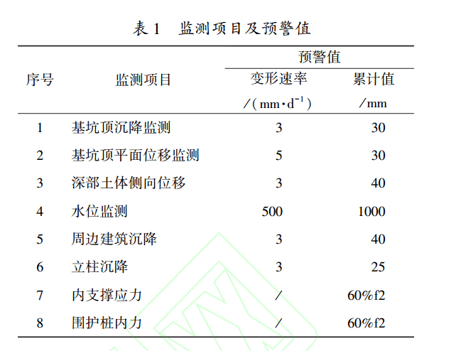 基坑變形監(jiān)測預(yù)警值