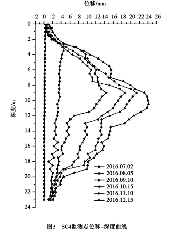 監(jiān)測點位移曲線圖