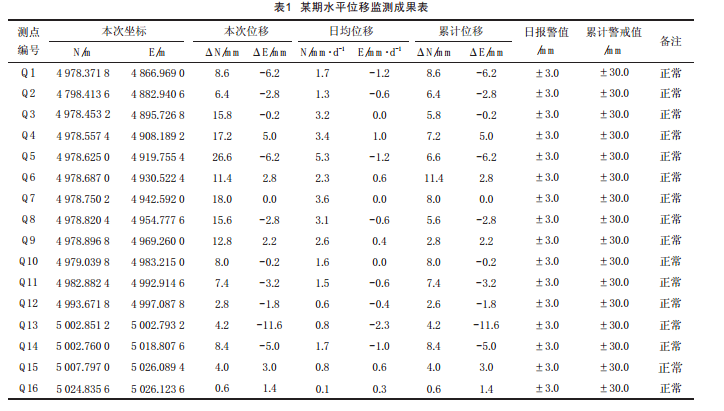 水平位移監測成果表