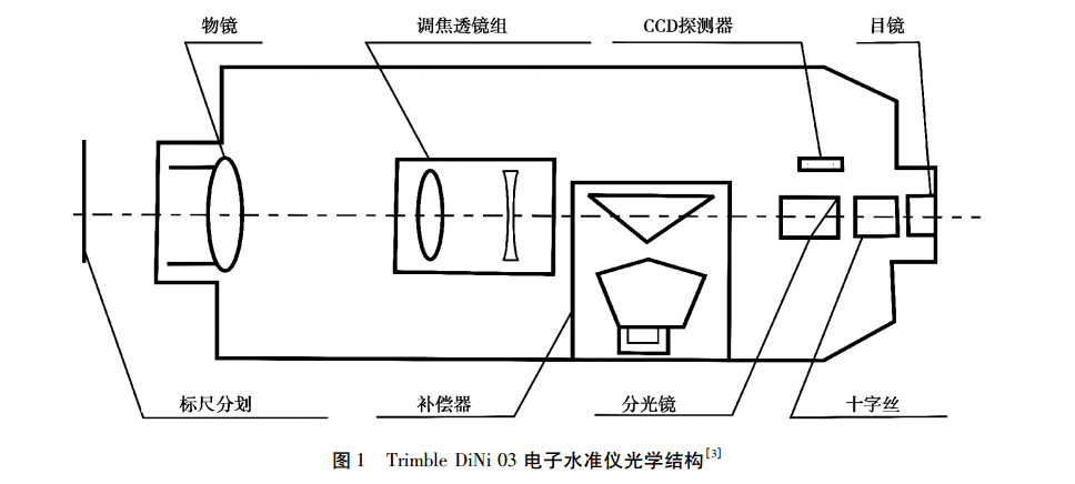 電子水準儀光學結構