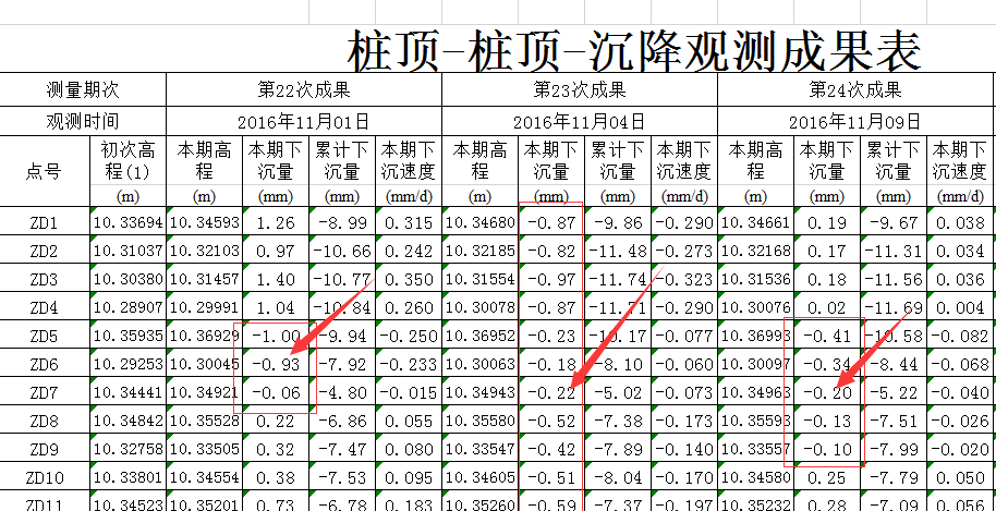 基坑樁頂觀測(cè)點(diǎn)上升