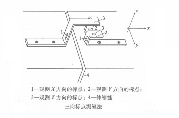 三向標點測縫法