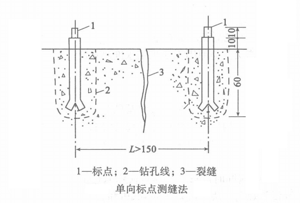 單向標點測縫法