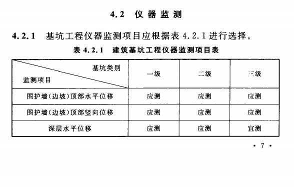建筑基坑工程儀器監(jiān)測項目表