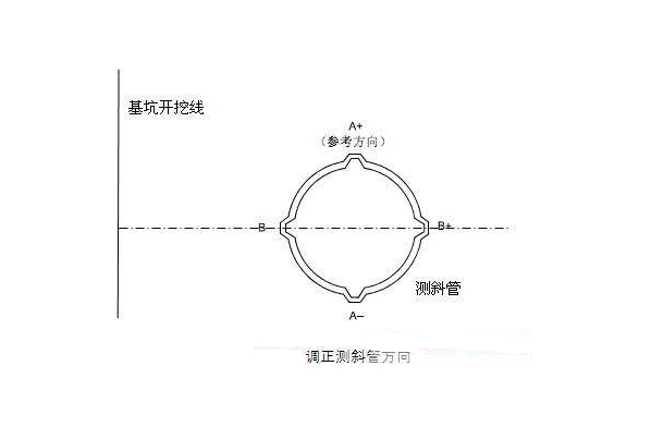 測斜管要求埋設方向示意圖
