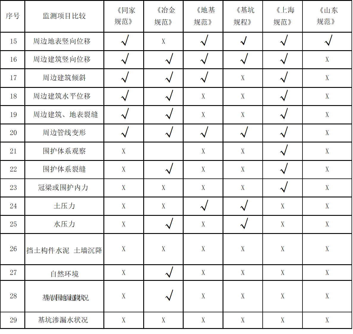 基坑變形監測對比表2