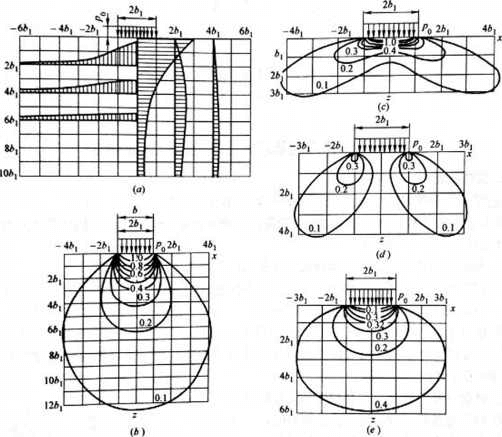 條形豎向均布荷載作用下地基中的應(yīng)力分布圖