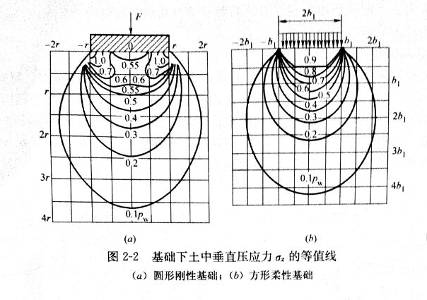 方形、圓形豎向荷載下應(yīng)力分布