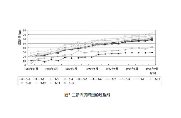 三斷面沉陷量的過程線