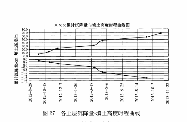 各土層沉降量-填土高度時程曲線