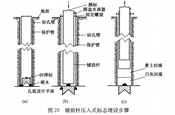 輔助桿壓人式標志埋設步驟