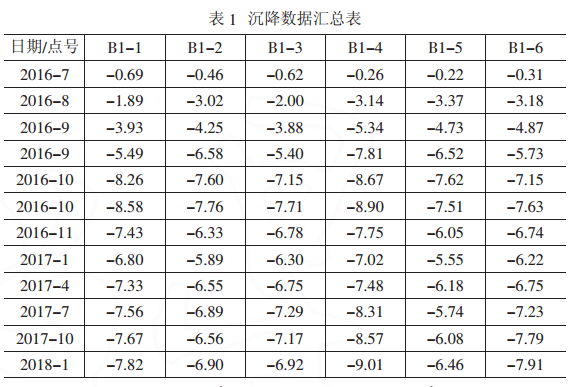 沉降數據匯總表